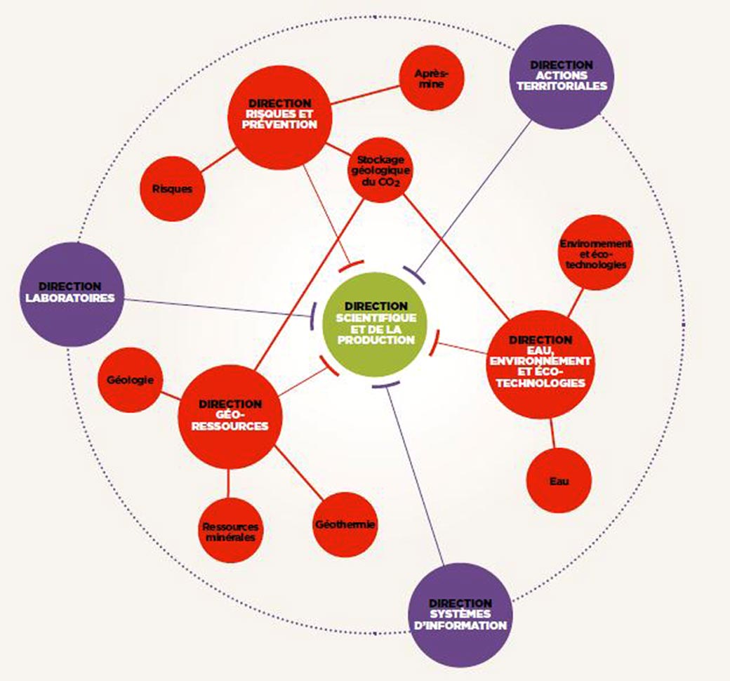 Schéma de la nouvelle organisation des fonctions scientifiques en 2012.